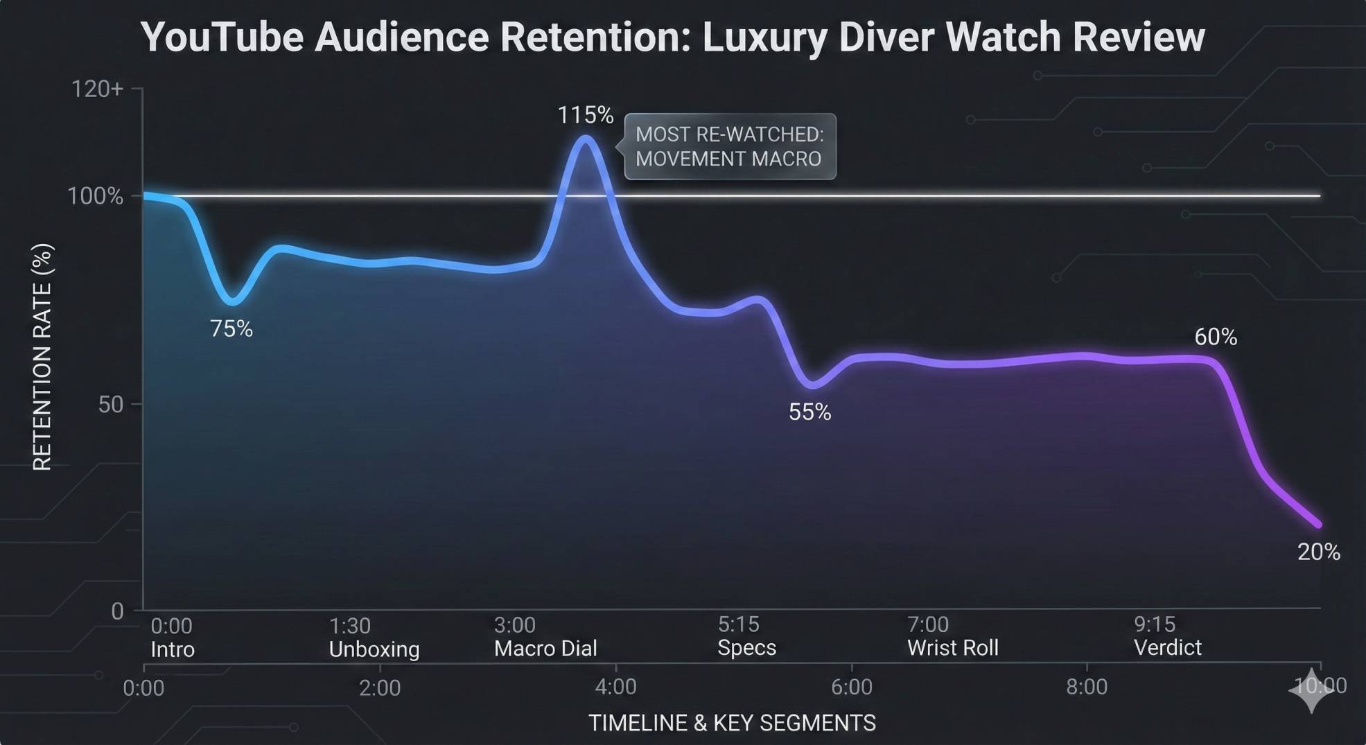 Example of a YouTube audience retention graph showing viewer drop-off points in a reaction video